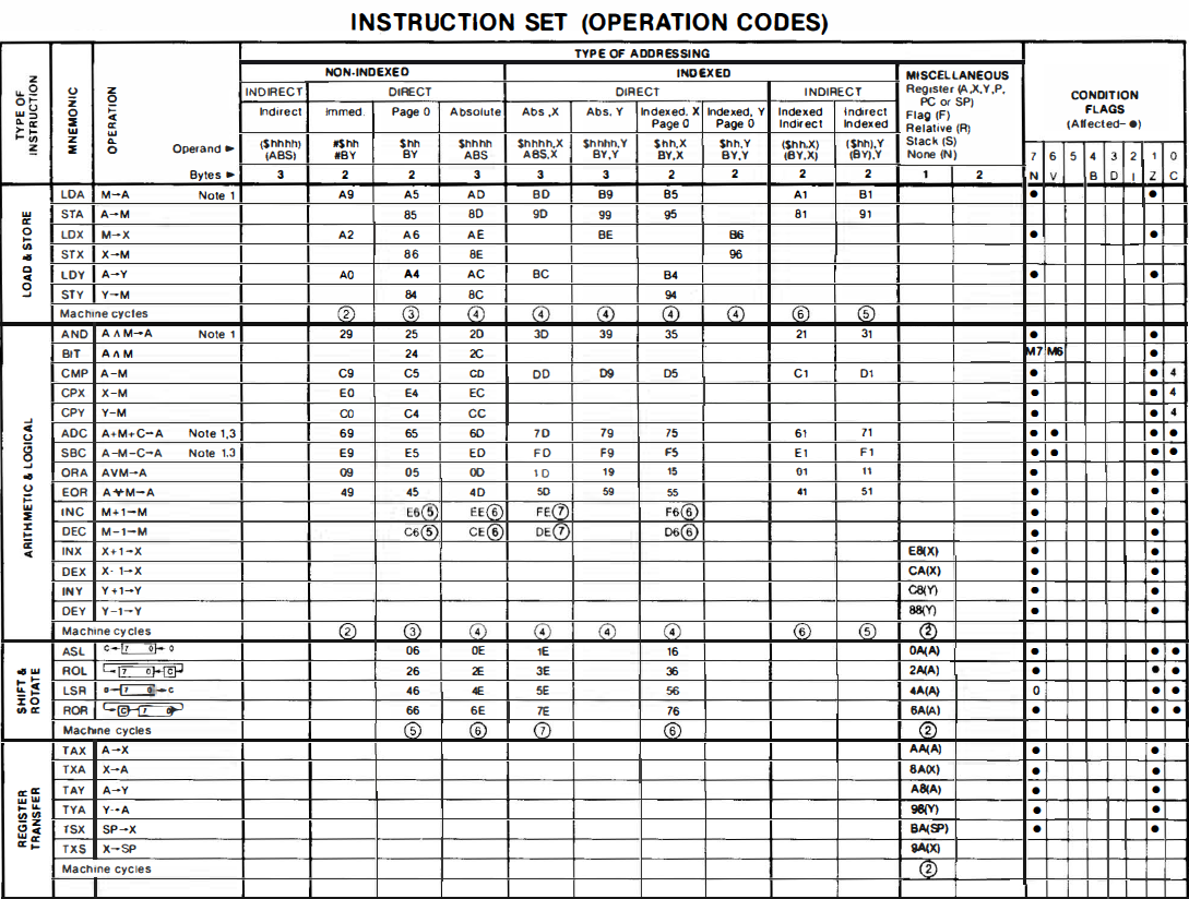 6502 Assembly Code/Instruction Set (Operation Codes)-1.png